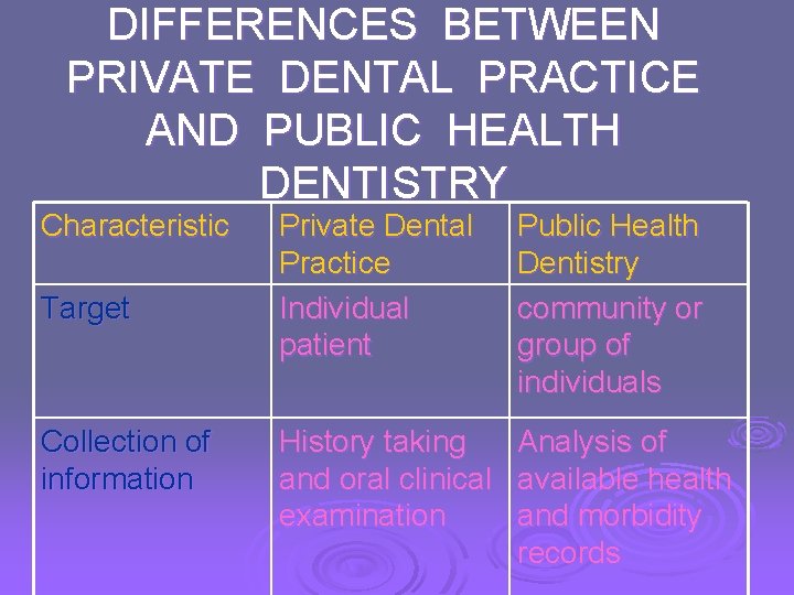 DIFFERENCES BETWEEN PRIVATE DENTAL PRACTICE AND PUBLIC HEALTH DENTISTRY Characteristic Target Collection of information