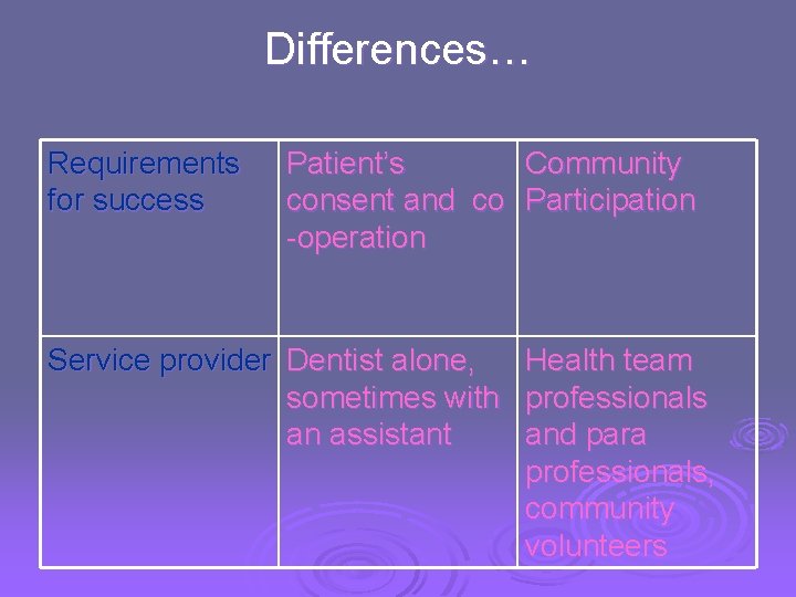 Differences… Requirements for success Patient’s Community consent and co Participation -operation Service provider Dentist