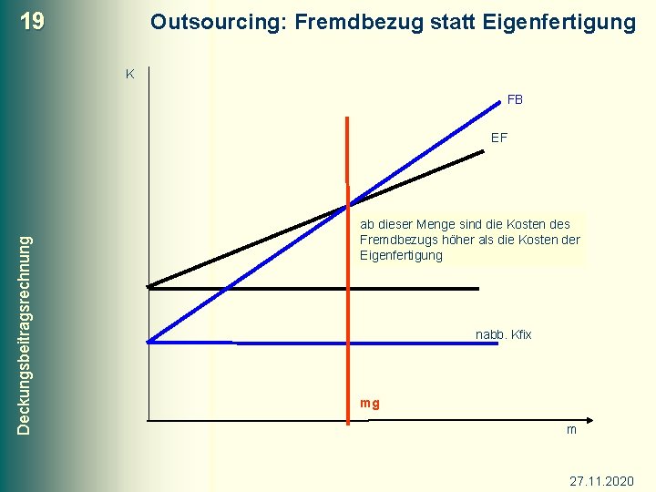 19 Outsourcing: Fremdbezug statt Eigenfertigung K FB Deckungsbeitragsrechnung EF ab dieser Menge sind die