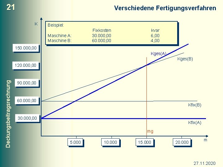 21 Verschiedene Fertigungsverfahren K Beispiel: Maschine A: Maschine B: Fixkosten 30. 000, 00 60.