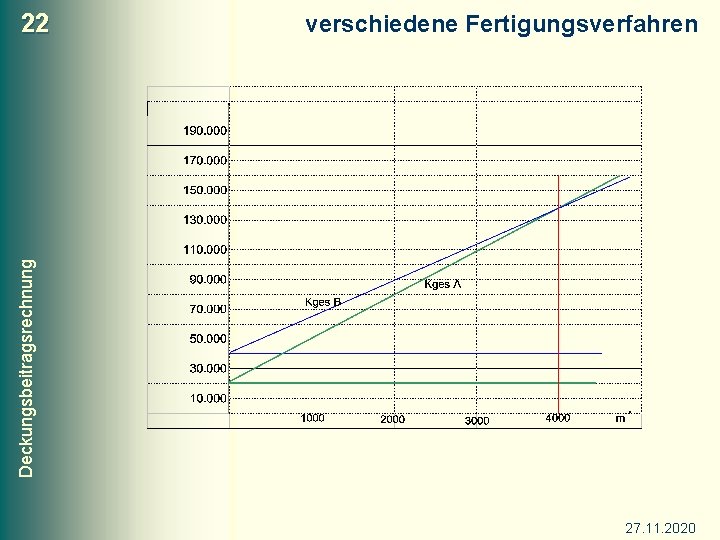 verschiedene Fertigungsverfahren Deckungsbeitragsrechnung 22 27. 11. 2020 