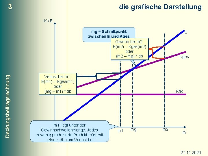 3 die grafische Darstellung K/E Deckungsbeitragsrechnung mg = Schnittpunkt zwischen E und Kges Gewinn