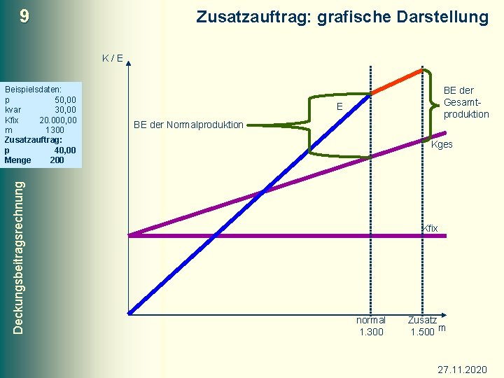 9 Zusatzauftrag: grafische Darstellung K/E Deckungsbeitragsrechnung Beispielsdaten: p 50, 00 kvar 30, 00 Kfix