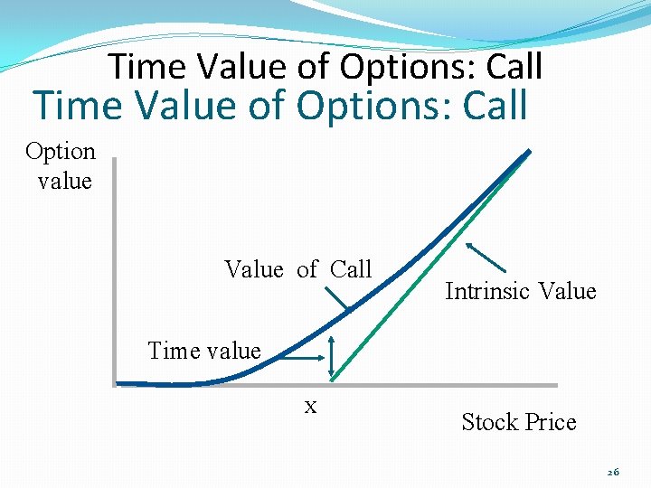 Time Value of Options: Call Option value Value of Call Intrinsic Value Time value