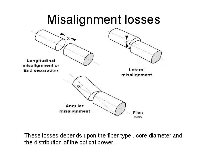 Misalignment losses These losses depends upon the fiber type , core diameter and the