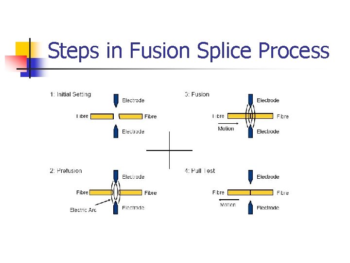 Steps in Fusion Splice Process 