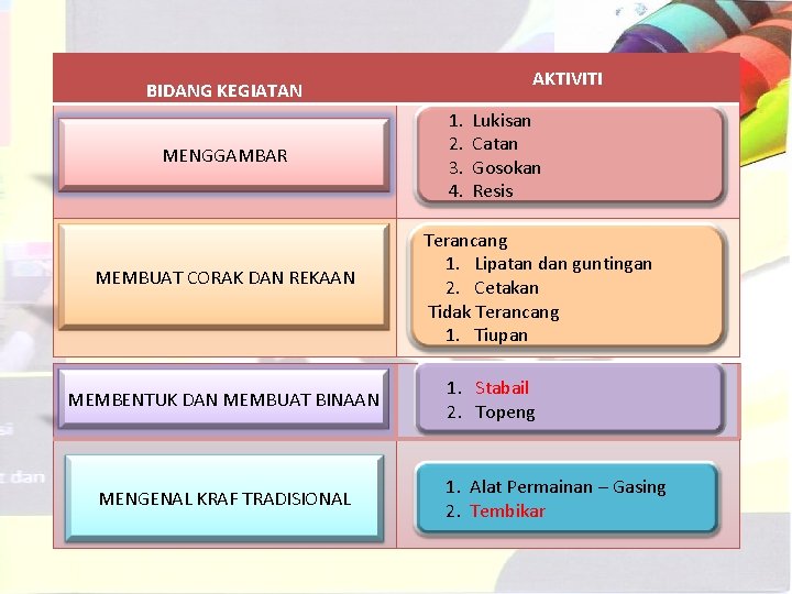 AKTIVITI BIDANG KEGIATAN 1. Lukisan 2. Catan 3. Gosokan 4. Resis MENGGAMBAR Terancang 1.