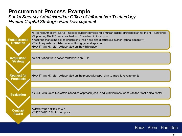 Procurement Process Example Social Security Administration Office of Information Technology Human Capital Strategic Plan