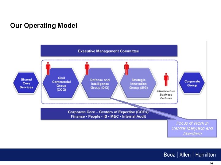 Our Operating Model Focus of Work in Central Maryland Aberdeen 14 