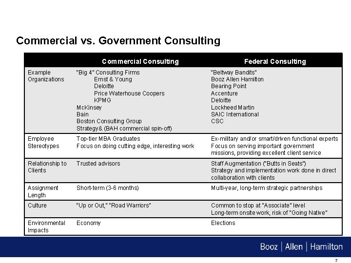 Commercial vs. Government Consulting Commercial Consulting Federal Consulting Example Organizations “Big 4” Consulting Firms