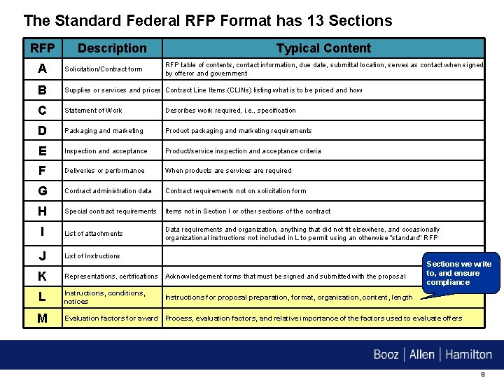 The Standard Federal RFP Format has 13 Sections RFP Description Typical Content RFP table