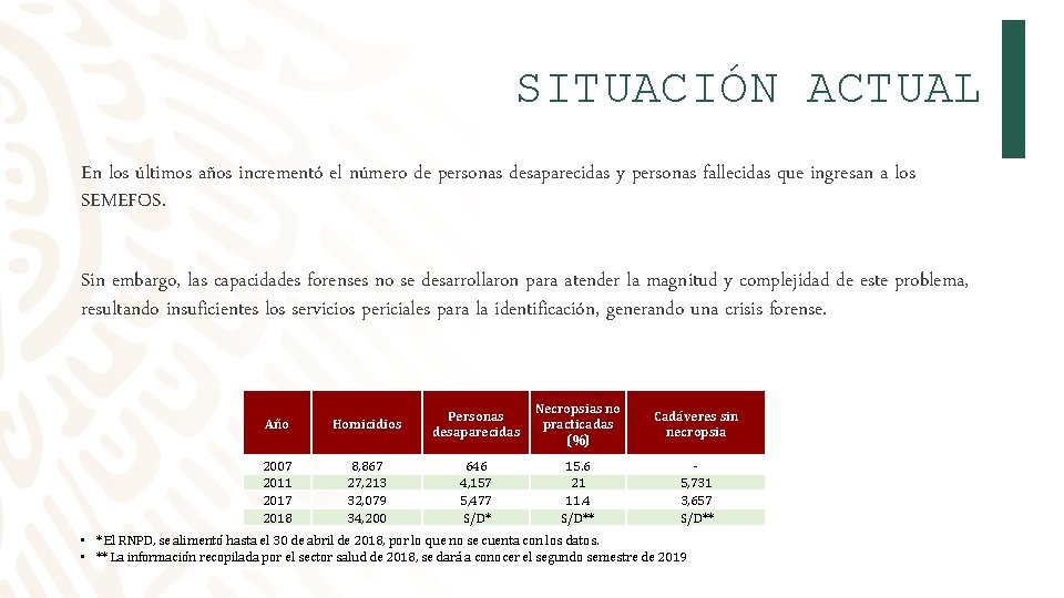 SITUACIÓN ACTUAL En los últimos años incrementó el número de personas desaparecidas y personas