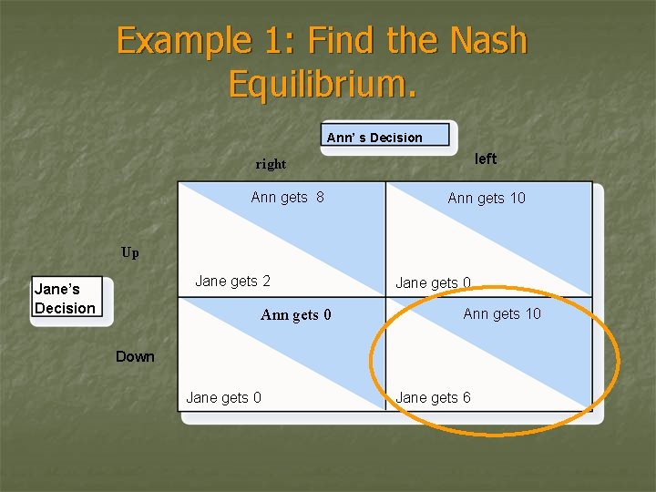 Example 1: Find the Nash Equilibrium. Ann’ s Decision left right Ann gets 8