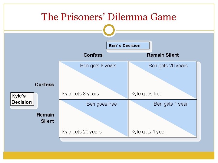 The Prisoners’ Dilemma Game Ben’ s Decision Confess Ben gets 8 years Remain Silent