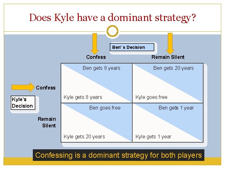 Does Kyle have a dominant strategy? Ben’ s Decision Confess Ben gets 8 years