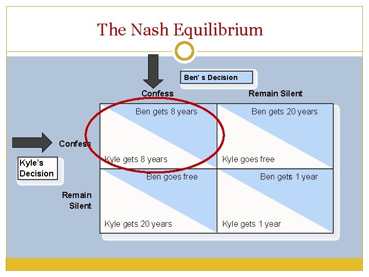 The Nash Equilibrium Ben’ s Decision Confess Ben gets 8 years Remain Silent Ben