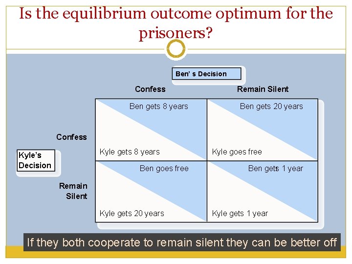 Is the equilibrium outcome optimum for the prisoners? Ben’ s Decision Confess Ben gets