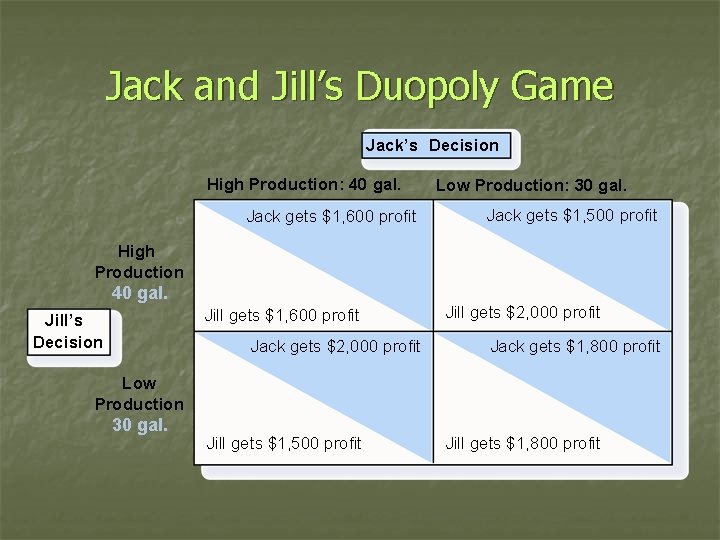 Jack and Jill’s Duopoly Game Jack’s Decision High Production: 40 gal. Jack gets $1,
