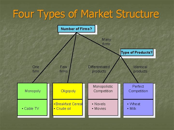 Four Types of Market Structure Number of Firms? Many firms Type of Products? One