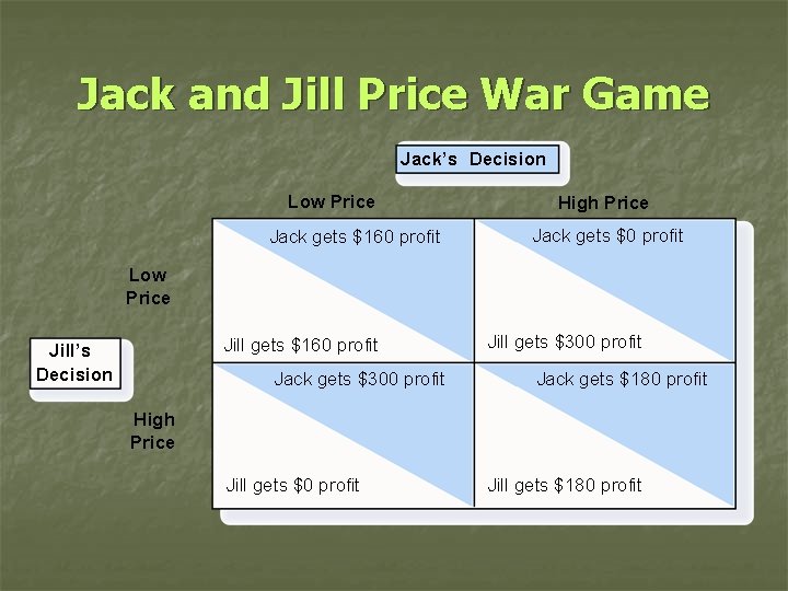 Jack and Jill Price War Game Jack’s Decision Low Price Jack gets $160 profit