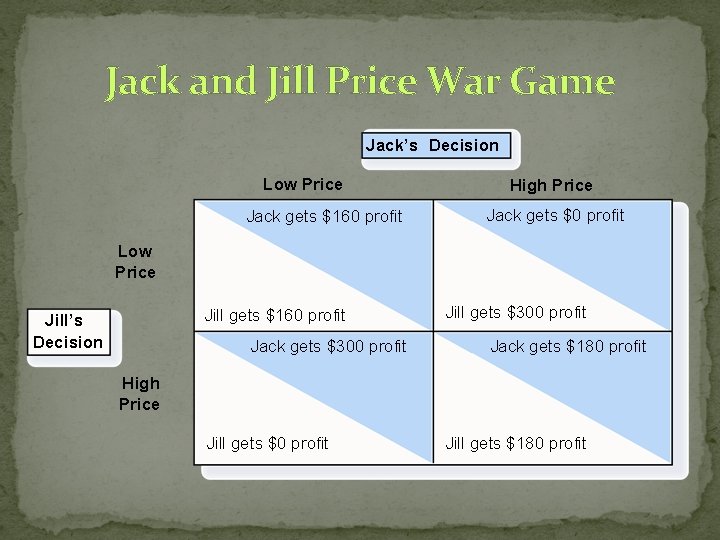 Jack and Jill Price War Game Jack’s Decision Low Price Jack gets $160 profit