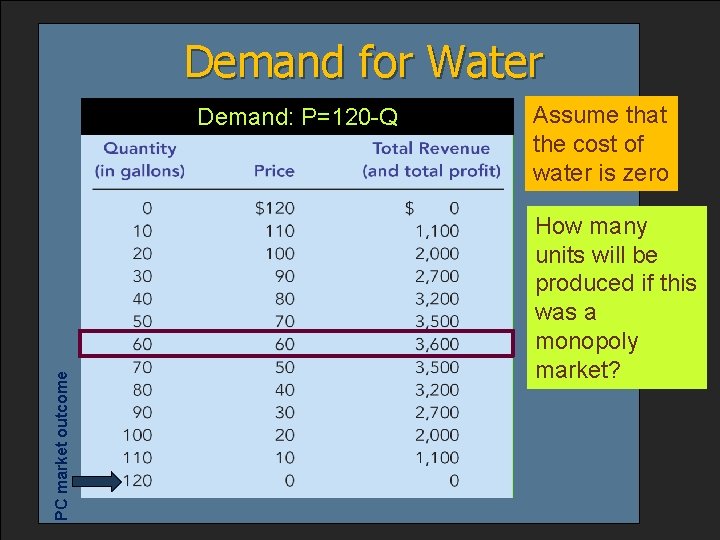 Demand for Water PC market outcome Demand: P=120 -Q Assume that the cost of