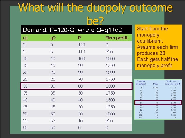 What will the duopoly outcome be? Start from the Demand: P=120 -Q, where Q=q