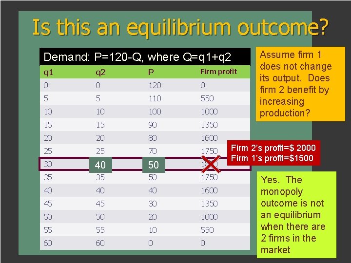 Is this an equilibrium outcome? Demand: P=120 -Q, where Q=q 1+q 2 q 1
