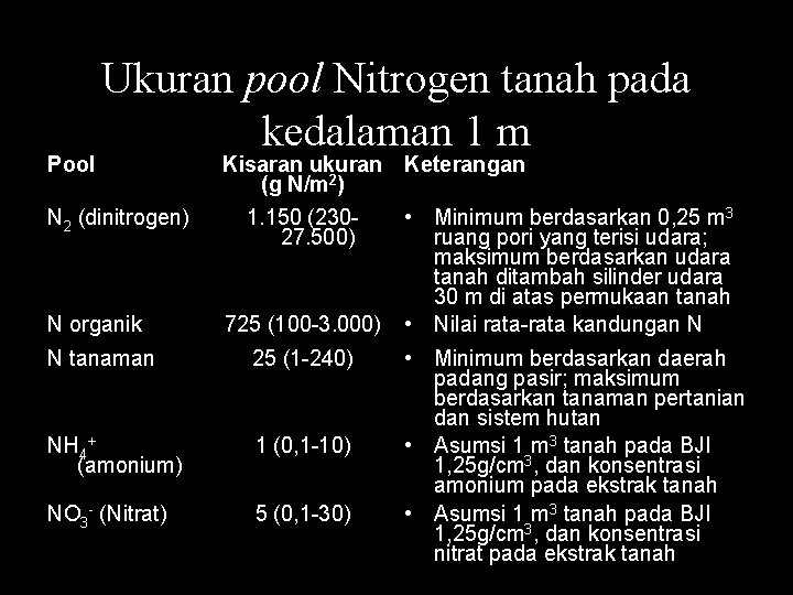 Pool Ukuran pool Nitrogen tanah pada kedalaman 1 m N 2 (dinitrogen) N organik