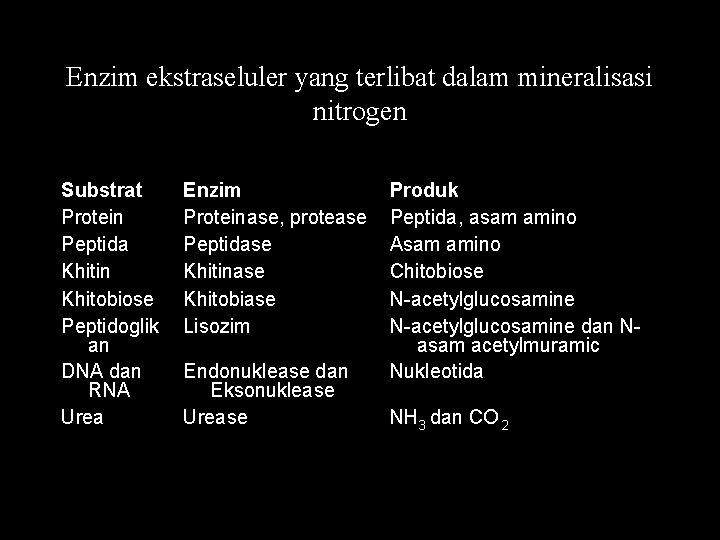 Enzim ekstraseluler yang terlibat dalam mineralisasi nitrogen Substrat Protein Peptida Khitin Khitobiose Peptidoglik an