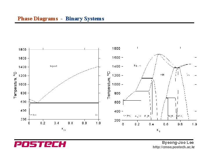 Phase Diagrams - Binary Systems Byeong-Joo Lee http: //cmse. postech. ac. kr 