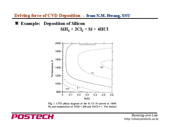 Driving force of CVD Deposition - from N. M. Hwang, SNU ※ Example: Deposition