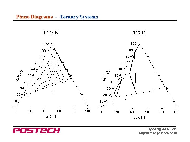 Phase Diagrams - Ternary Systems 1273 K 923 K Byeong-Joo Lee http: //cmse. postech.