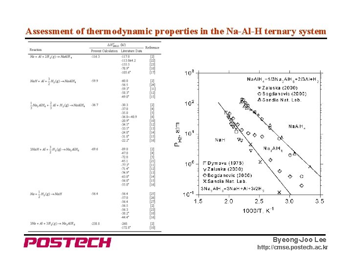 Assessment of thermodynamic properties in the Na-Al-H ternary system Byeong-Joo Lee http: //cmse. postech.