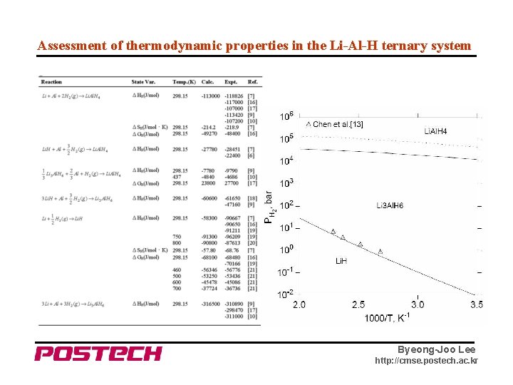 Assessment of thermodynamic properties in the Li-Al-H ternary system Byeong-Joo Lee http: //cmse. postech.