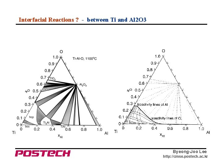 Interfacial Reactions ? - between Ti and Al 2 O 3 Byeong-Joo Lee http: