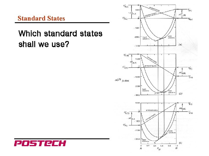 Standard States Which standard states shall we use? Byeong-Joo Lee http: //cmse. postech. ac.