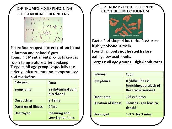 TOP TRUMPS-FOOD POISONING CLOSTRIDIUM PERFRINGENS Facts: Rod-shaped bacteria, often found in human and animals’