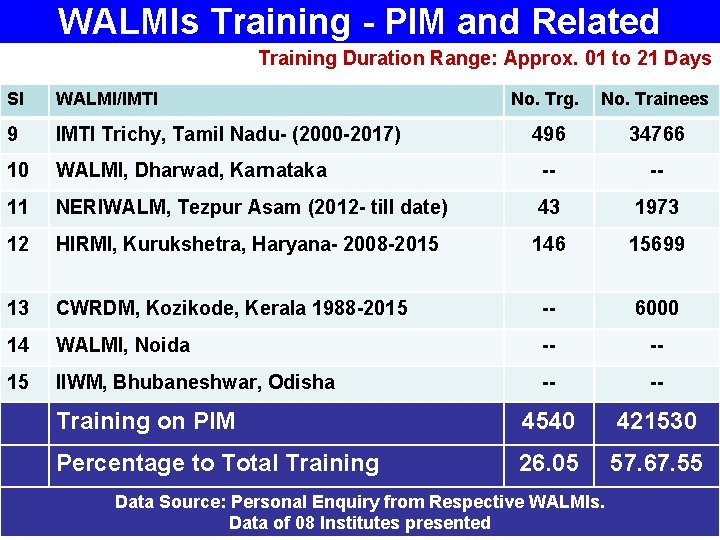 WALMIs Training - PIM and Related Training Duration Range: Approx. 01 to 21 Days