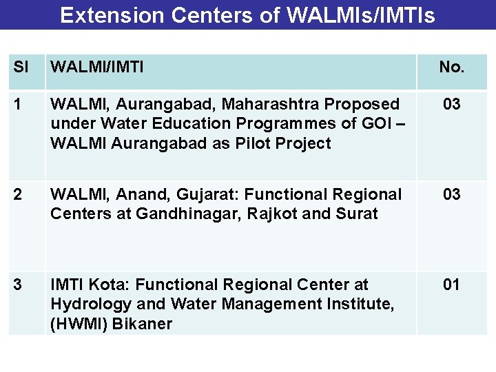 Extension Centers of WALMIs/IMTIs Sl WALMI/IMTI No. 1 WALMI, Aurangabad, Maharashtra Proposed under Water