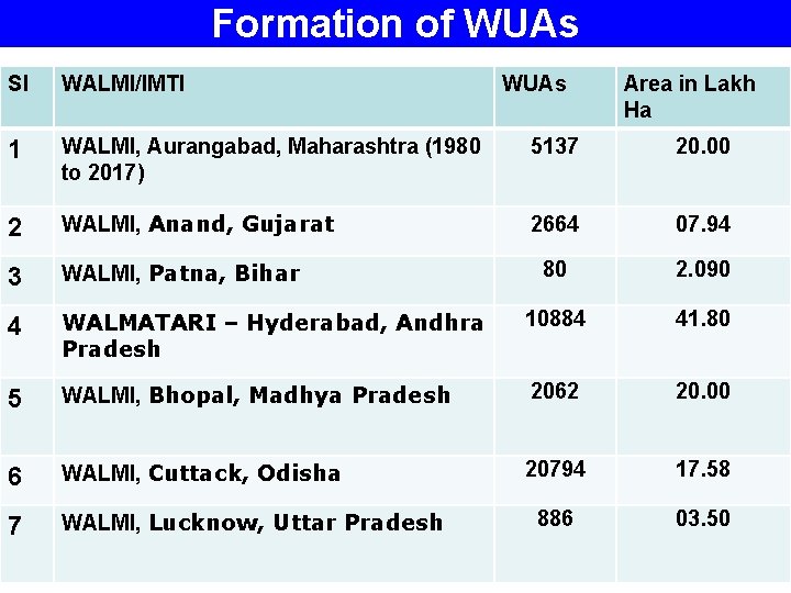 Formation of WUAs Sl WALMI/IMTI WUAs Area in Lakh Ha 1 WALMI, Aurangabad, Maharashtra