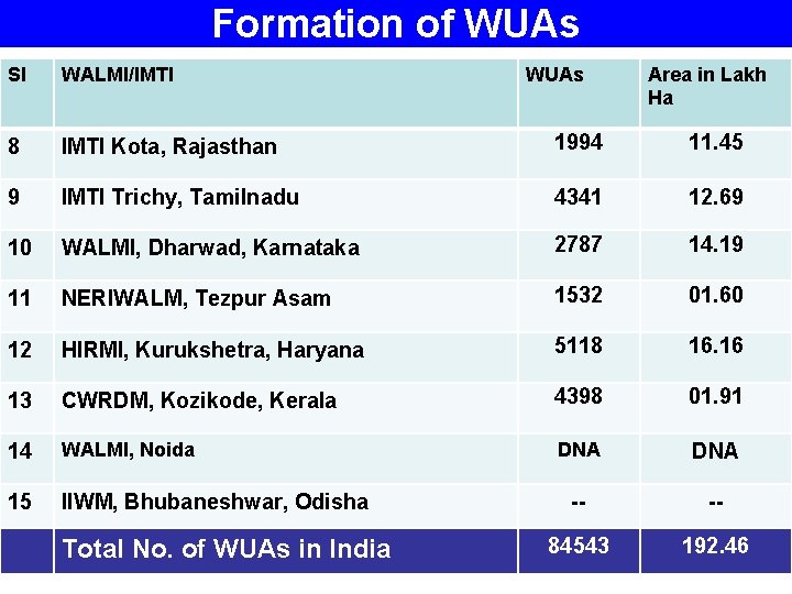 Formation of WUAs Sl WALMI/IMTI 8 IMTI Kota, Rajasthan 1994 11. 45 9 IMTI