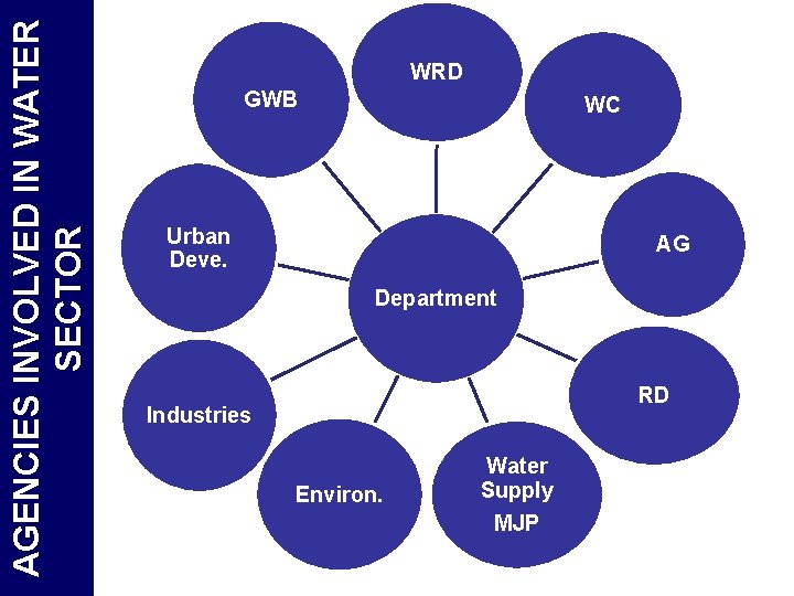 AGENCIES INVOLVED IN WATER SECTOR WRD GWB WC Urban Deve. AG Department RD Industries