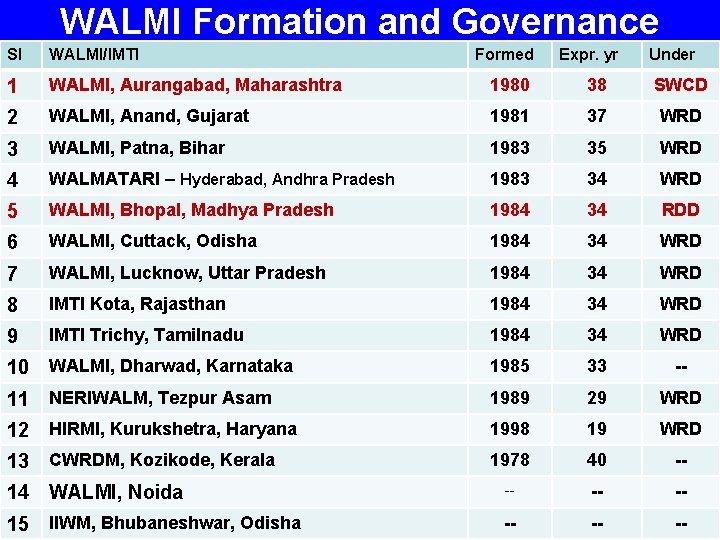 WALMI Formation and Governance Sl WALMI/IMTI Formed Expr. yr Under 1 WALMI, Aurangabad, Maharashtra