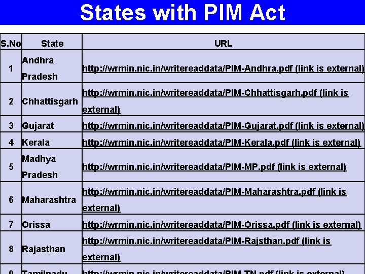 States with PIM Act S. No 1 State Andhra Pradesh 2 Chhattisgarh URL http: