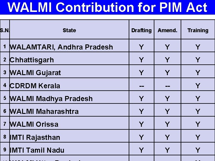 WALMI Contribution for PIM Act S. N. State Drafting Amend. Training 1 WALAMTARI, Andhra