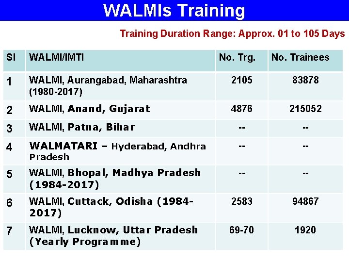 WALMIs Training Duration Range: Approx. 01 to 105 Days Sl WALMI/IMTI No. Trg. No.