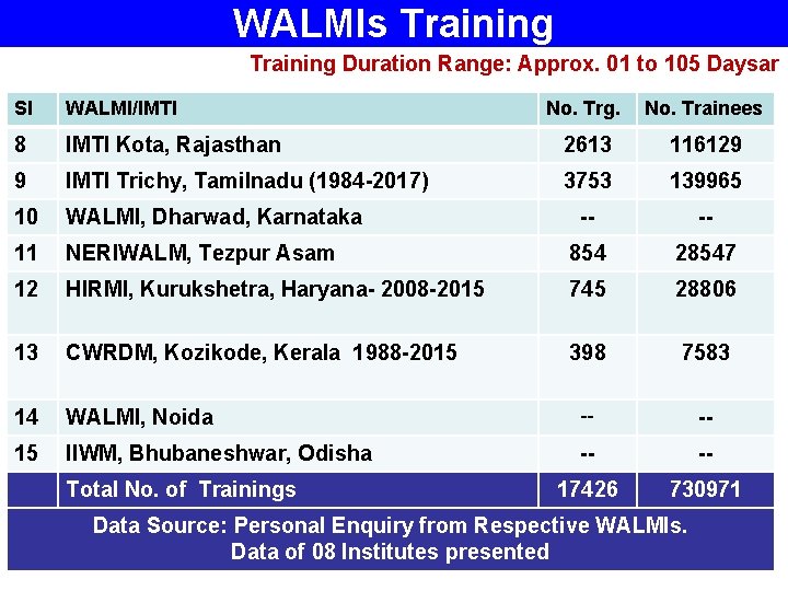 WALMIs Training Duration Range: Approx. 01 to 105 Daysar Sl WALMI/IMTI No. Trg. No.