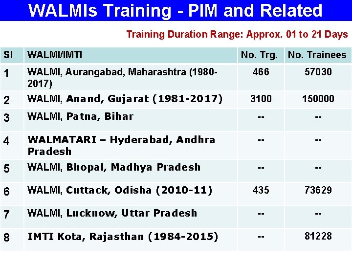 WALMIs Training - PIM and Related Training Duration Range: Approx. 01 to 21 Days