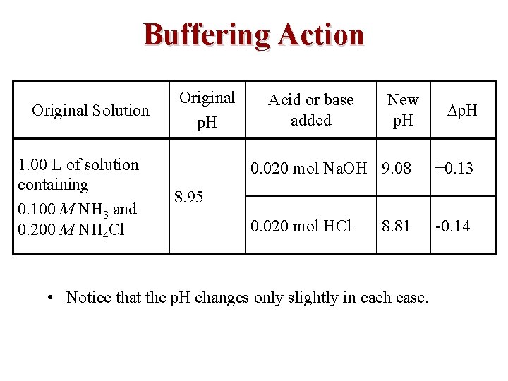 Buffering Action Original Solution 1. 00 L of solution containing 0. 100 M NH